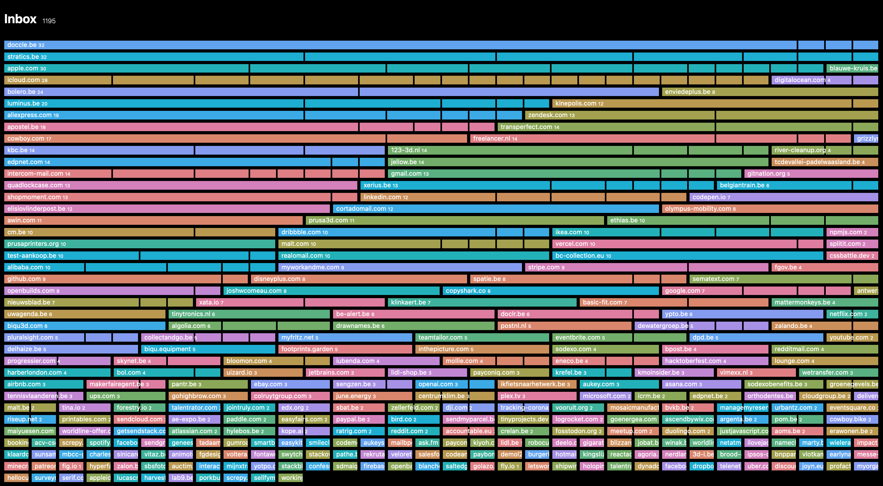 inbox visualizer